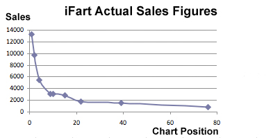 iFart Actual Sales Figures